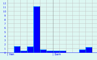 Graphique des précipitations prvues pour Denier