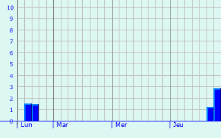 Graphique des précipitations prévues pour Brüggen