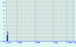 Graphique des précipitations prvues pour Ambricourt