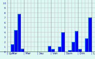 Graphique des précipitations prvues pour Hilvarenbeek