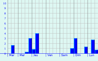 Graphique des précipitations prvues pour Montville