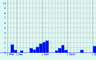 Graphique des précipitations prévues pour Vadencourt