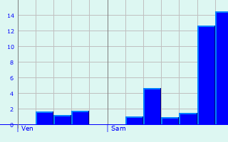 Graphique des précipitations prvues pour Combiers