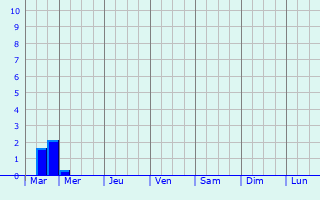 Graphique des précipitations prvues pour Zouila