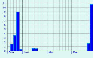 Graphe des précipitations prévues pour Saulchoy-sous-Poix Graphique des précipitations prévues pour Saulchoy-sous-Poix