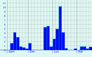 Graphe des précipitations prévues pour Larroque Graphique des précipitations prévues pour Larroque