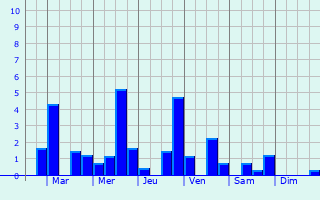 Graphique des précipitations prvues pour Lioux-les-Monges