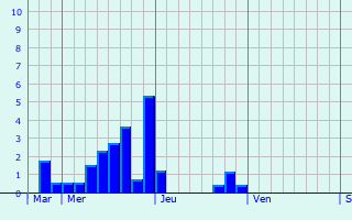 Graphe des précipitations prévues pour Hargnies Graphique des précipitations prévues pour Hargnies