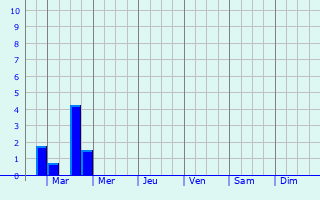 Graphique des précipitations prvues pour Aalter