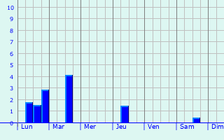 Graphique des précipitations prvues pour Harlingen