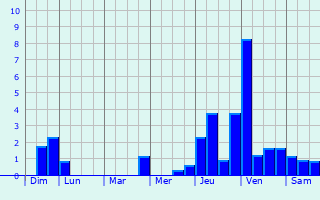 Graphique des précipitations prvues pour Vernois-ls-Belvoir