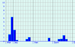 Graphique des précipitations prvues pour Thiers-sur-Thve