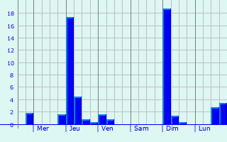 Graphique des précipitations prvues pour Lauw