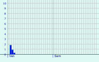 Graphique des précipitations prvues pour Sankt Margrethen