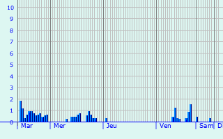 Graphique des précipitations prvues pour Erkelenz