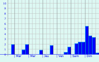 Graphique des précipitations prvues pour Champigneul-sur-Vence