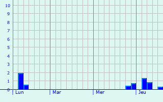 Graphe des précipitations prévues pour Rangecourt Graphique des précipitations prévues pour Rangecourt