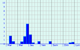 Graphique des précipitations prvues pour Paray-Vieille-Poste