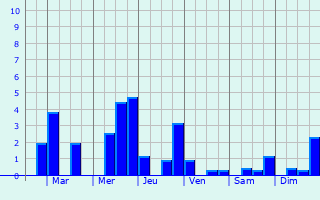 Graphique des précipitations prvues pour Chanac-les-Mines
