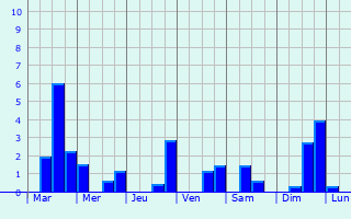 Graphique des précipitations prvues pour Loqueffret