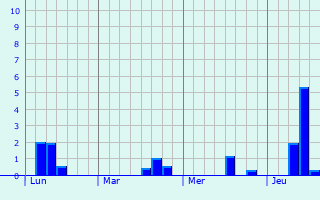 Graphe des précipitations prévues pour Pershore Graphique des précipitations prévues pour Pershore