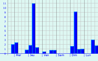 Graphique des précipitations prvues pour Neewiller-prs-Lauterbourg