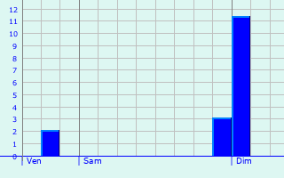 Graphique des précipitations prvues pour Moissat