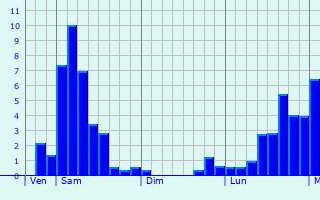 Graphe des précipitations prévues pour Saint-Ferréol Graphique des précipitations prévues pour Saint-Ferréol