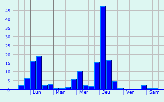 Graphique des précipitations prvues pour La Unin