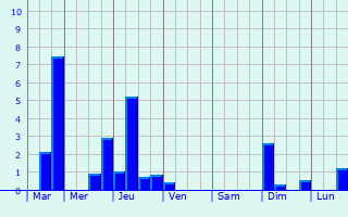 Graphique des précipitations prvues pour Rmilly