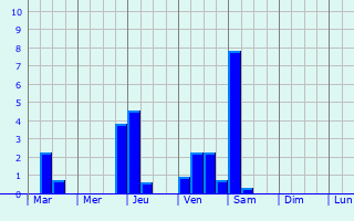 Graphique des précipitations prvues pour Braselton