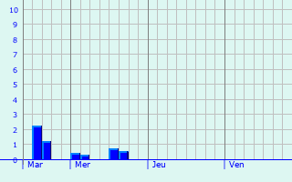 Graphe des précipitations prévues pour Masnières Graphique des précipitations prévues pour Masnières