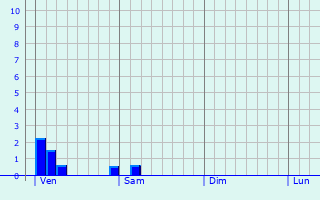 Graphe des précipitations prévues pour Pont-de-Larn Graphique des précipitations prévues pour Pont-de-Larn