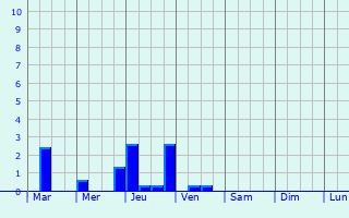 Graphique des précipitations prvues pour Viersen