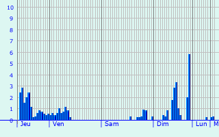 Graphique des précipitations prvues pour Verrires-de-Joux