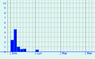 Graphe des précipitations prévues pour Mas-de-Londres Graphique des précipitations prévues pour Mas-de-Londres