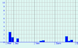 Graphique des précipitations prvues pour Nevele