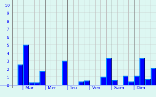 Graphique des précipitations prvues pour Pargny-ls-Reims