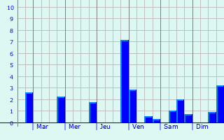 Graphique des précipitations prvues pour Bourget-en-Huile