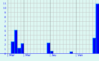 Graphe des précipitations prévues pour Caveirac Graphique des précipitations prévues pour Caveirac