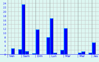 Graphique des précipitations prvues pour Bankim