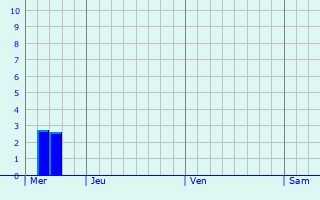 Graphique des précipitations prvues pour Bhl-Iggelheim