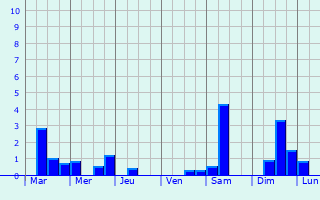 Graphique des précipitations prvues pour Audierne