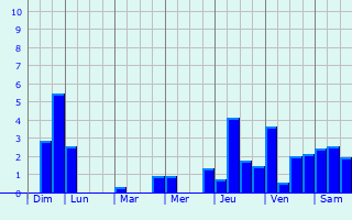 Graphique des précipitations prvues pour Adelans-et-le-Val-de-Bithaine