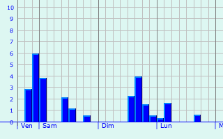 Graphe des précipitations prévues pour Saint-Germain-des-Bois Graphique des précipitations prévues pour Saint-Germain-des-Bois