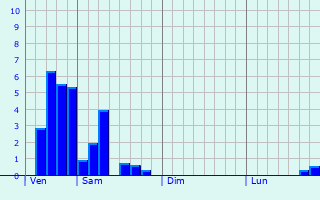 Graphe des précipitations prévues pour Coupru Graphique des précipitations prévues pour Coupru