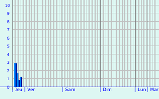 Graphique des précipitations prvues pour Medgidia