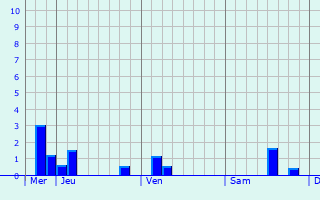 Graphique des précipitations prvues pour Rumes