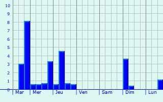 Graphique des précipitations prvues pour Larochemillay