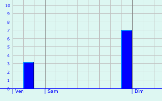 Graphique des précipitations prvues pour Durmignat